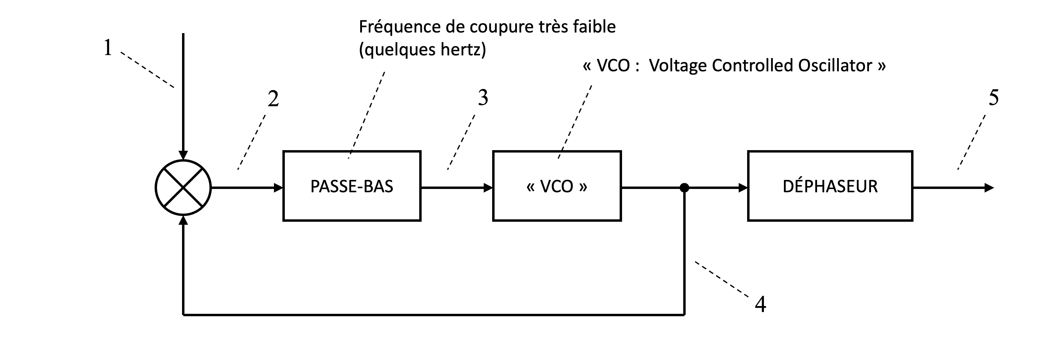 Schéma fonctionnel d’un circuit PLL utilisé pour la synchronisation des signaux.