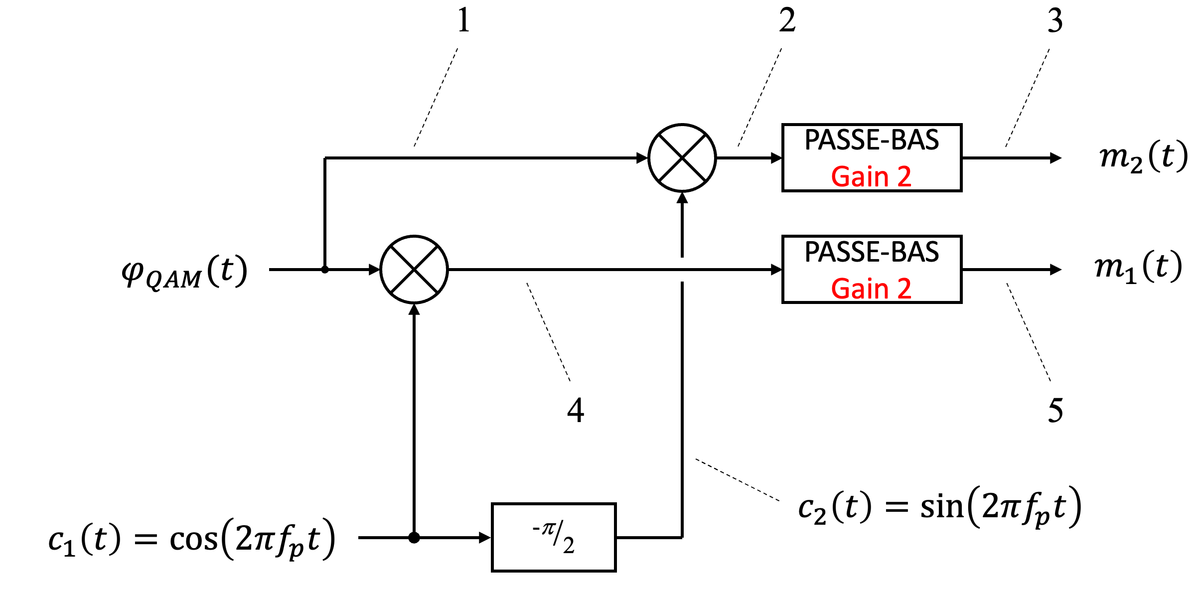 Démodulation cohérente de la QAM : séparation des signaux m_1(t)  et  m_2(t)  en utilisant des porteuses en quadrature et un filtrage passe-bas.