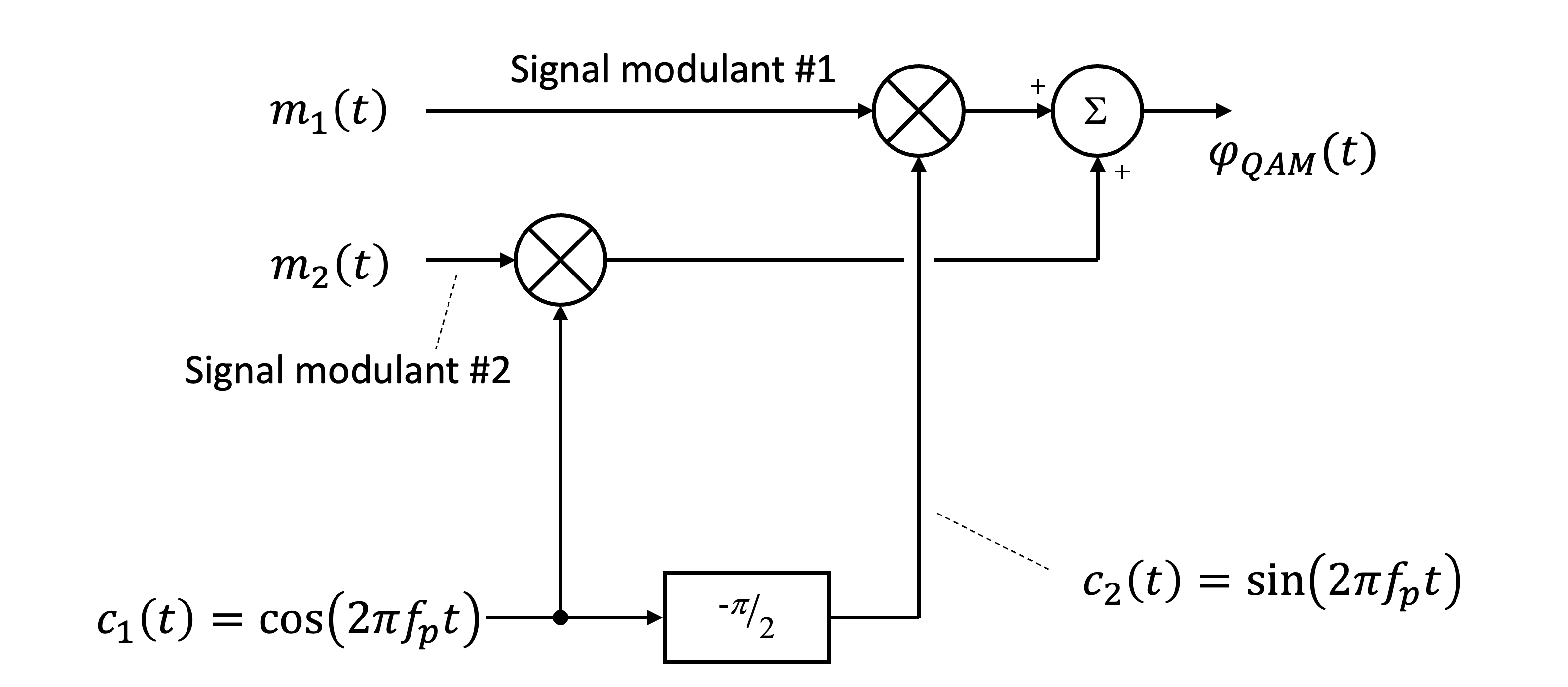 La modulation d’amplitude en quadrature (QAM-Analogique) permettant la transmission simultanée de deux signaux m_1(t) et m_2(t)  grâce à l’utilisation de deux porteuses orthogonales en cosinus et en sinus avec f_p.