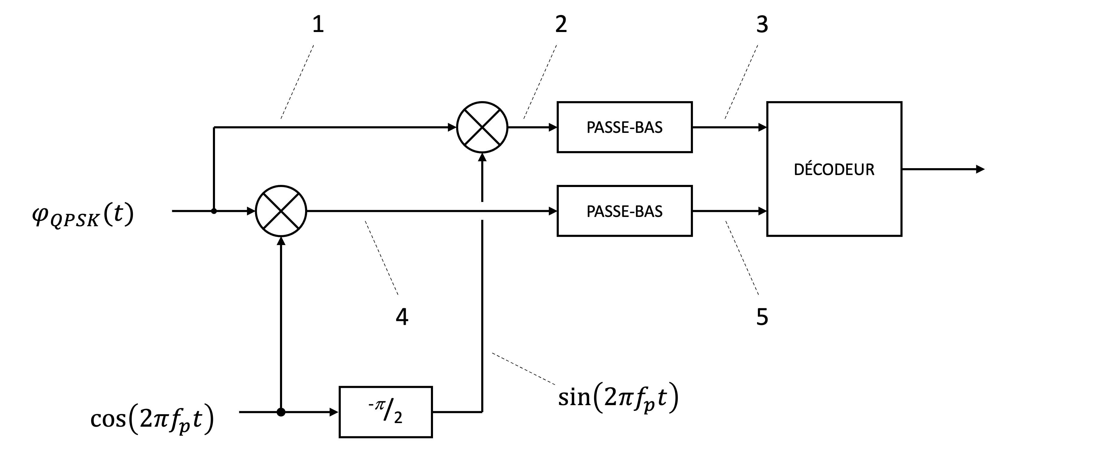 Schéma de démodulation du signal QPSK, utilisant des mélangeurs, des filtres passe-bas et un décodeur pour extraire les symboles transmis.