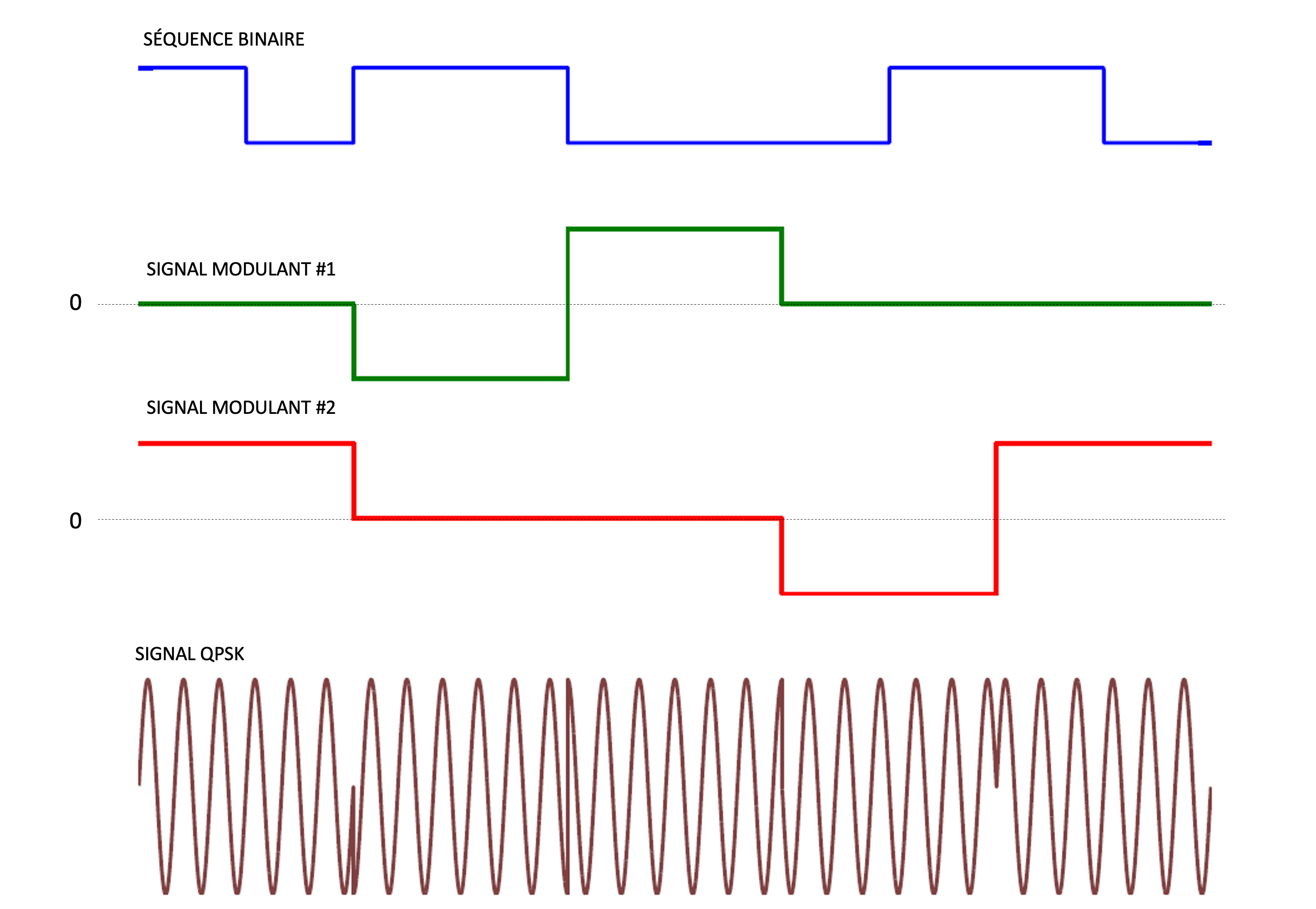 La figure illustre le processus de génération d’un signal modulé en QPSK (2 bits par symboles).  La première courbe représente la séquence de bits d’entrée.
Le premier signal modulant  s_1  (courbe verte) est issu des bits pairs. Le second signal modulant  s_2  (courbe rouge) est issu des bits impairs.   s_1  module une porteuse en phase  \cos(2\pi f_p t) .
 s_2  module une porteuse en quadrature  \sin(2\pi f_p t) .  L’addition des deux donne le signal modulé en QPSK.