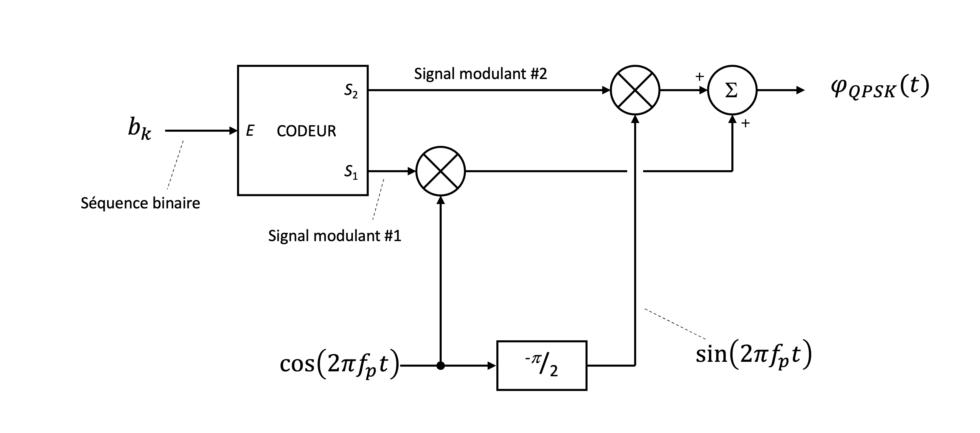 Schéma de modulation QPSK, combinant deux signaux modulants  s_1(t)  et  s_2(t)  sur des porteuses en quadrature \cos(2\pi f_p t) et \sin(2\pi f_p t).