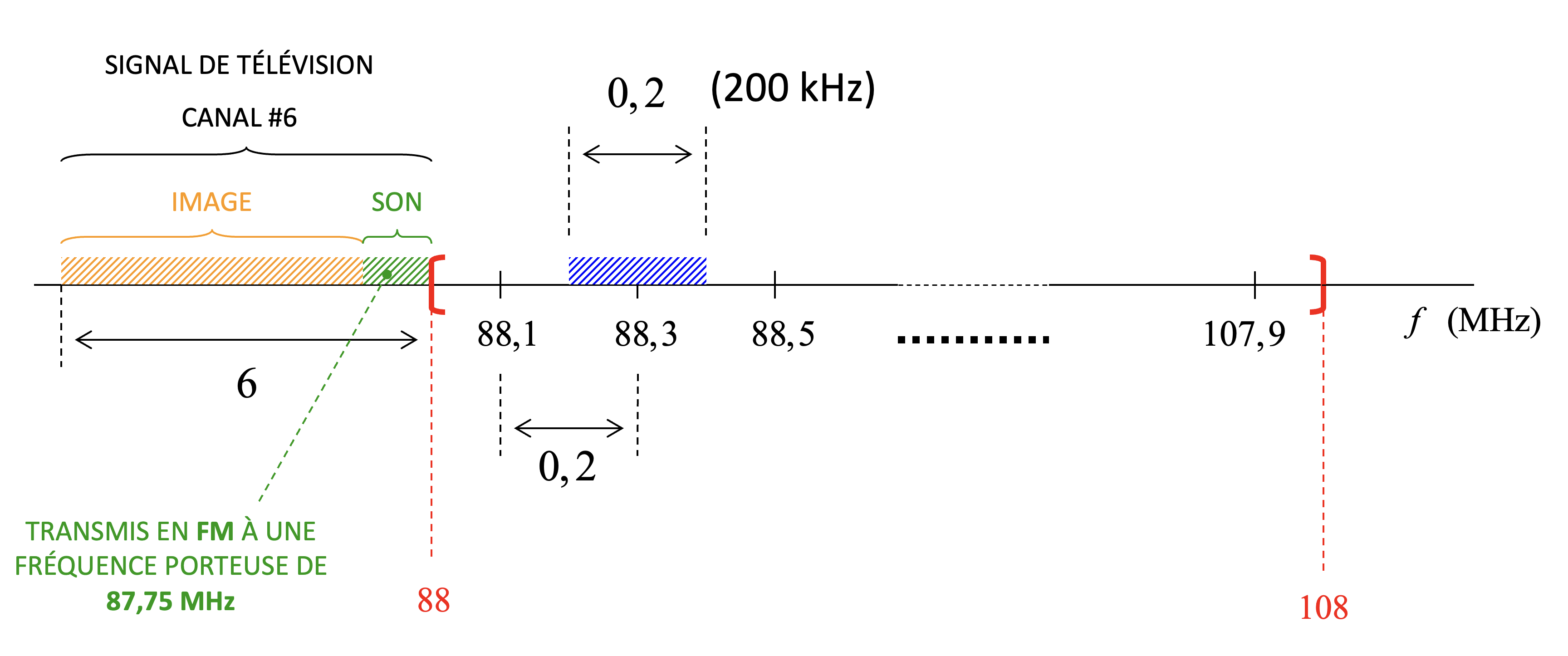 Bande FM au Canada : répartition des fréquences et interaction avec la télévision