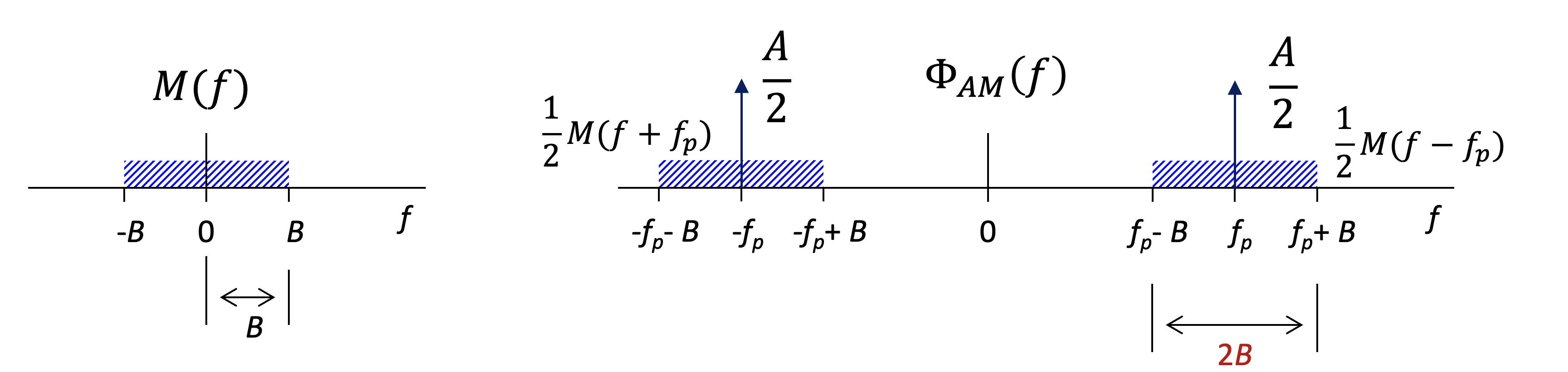 Représentation fréquentielle du signal AM. Le spectre du signal de message M(f), initialement centré autour de 0 Hz, est déplacé autour de  \pm f_p . ​ après modulation, incluant une composante   f_p . ​ correspondant à la porteuse et une largeur de bande totale de 2B.