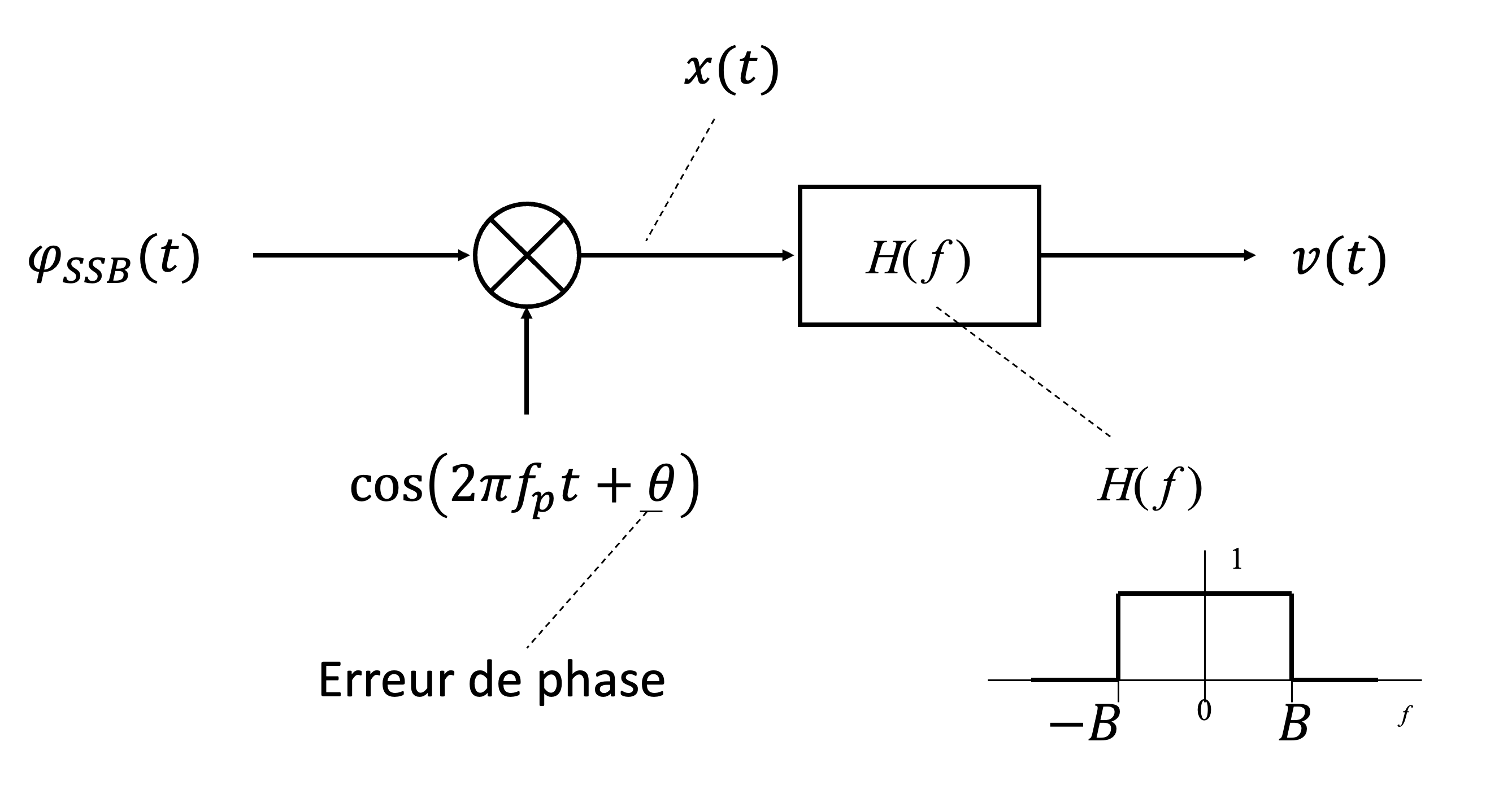 Démodulation d’un signal à bande latérale unique avec une erreur de phase dans l’oscillateur local. Un filtre passe-bas est utilisé pour récupérer le signal modulant, mais une erreur de phase  \theta  peut causer une distorsion du signal démodulé.