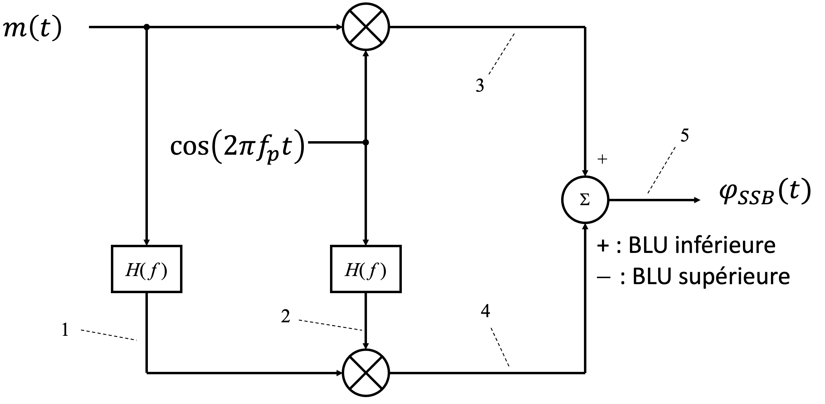 Illustration de la génération d’un signal SSB (Single Sideband) en utilisant la méthode par déphasage, qui permet de supprimer l’une des bandes latérales.