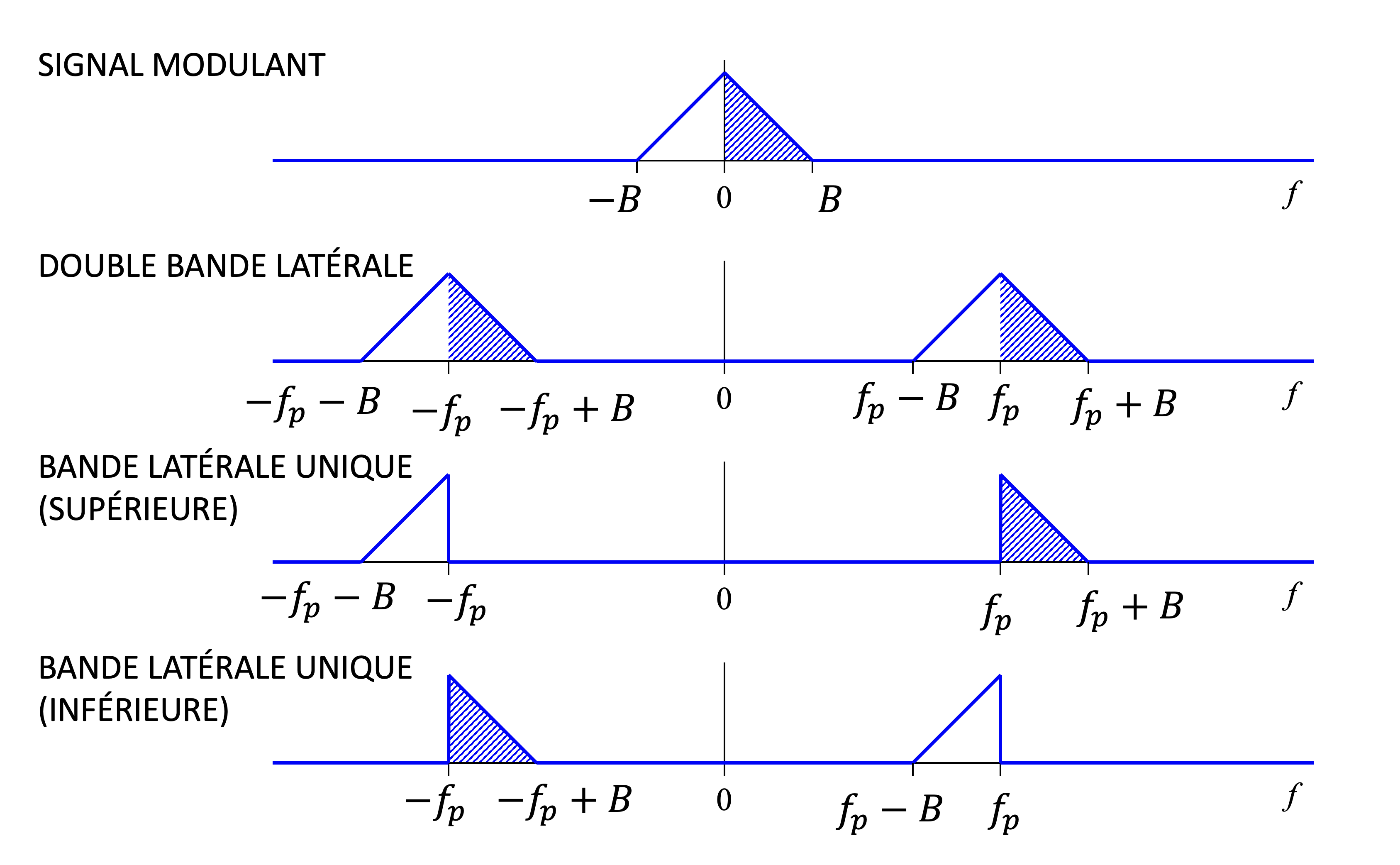Représentation spectrale des différentes techniques de modulation en amplitude : (1) Signal modulant en bande de base, (2) Modulation à double bande latérale (DSB), (3) Modulation à bande latérale unique supérieure (SSB-USB), et (4) Modulation à bande latérale unique inférieure (SSB-LSB). La modulation SSB permet de réduire la largeur de bande nécessaire en ne transmettant qu’une seule bande latérale du spectre du signal modulé.