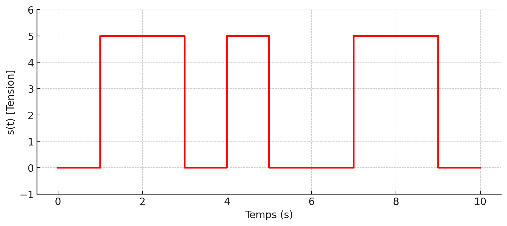 Représentation du signal b(t), correspondant à la séquence binaire d’entrée où chaque bit est maintenu pendant une durée T_b = 1 seconds