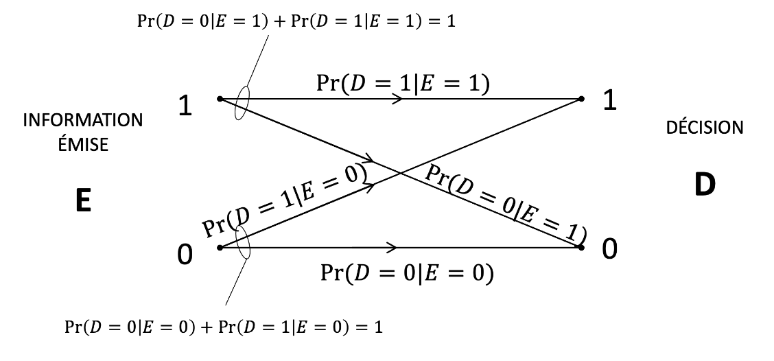 Modèle statistique d’un canal binaire présentant les probabilités de décisions correctes et erronées.