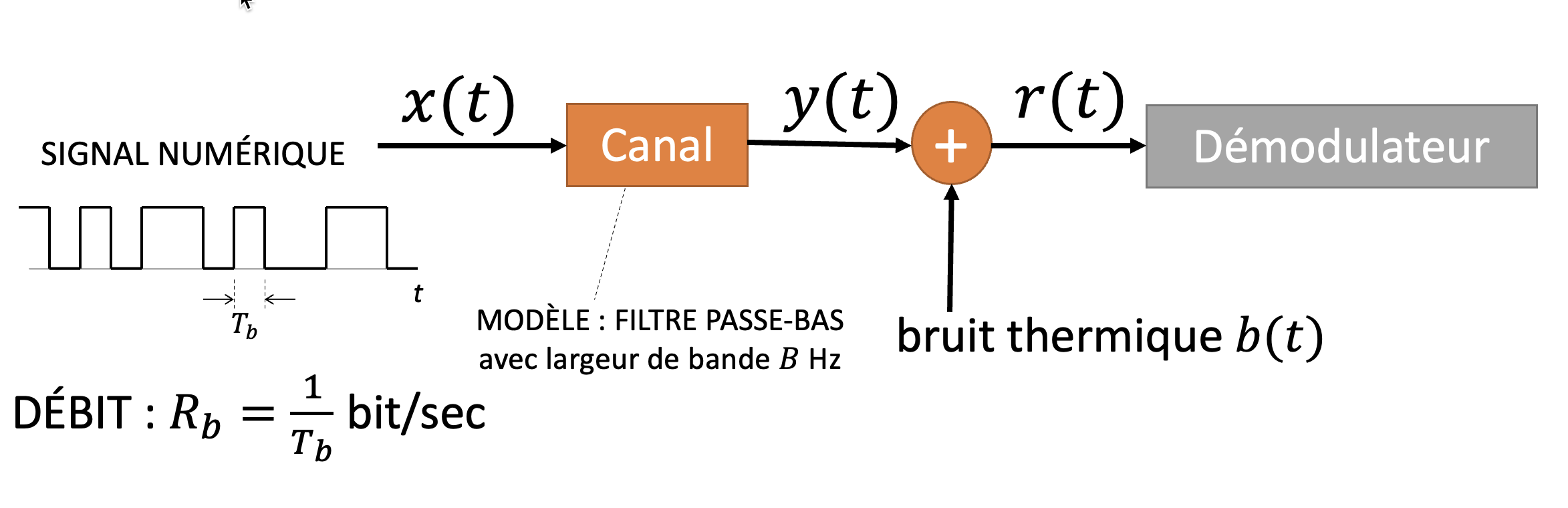 Transmission numérique à travers un canal bruité et limite théorique de capacité selon la formule de Shannon.