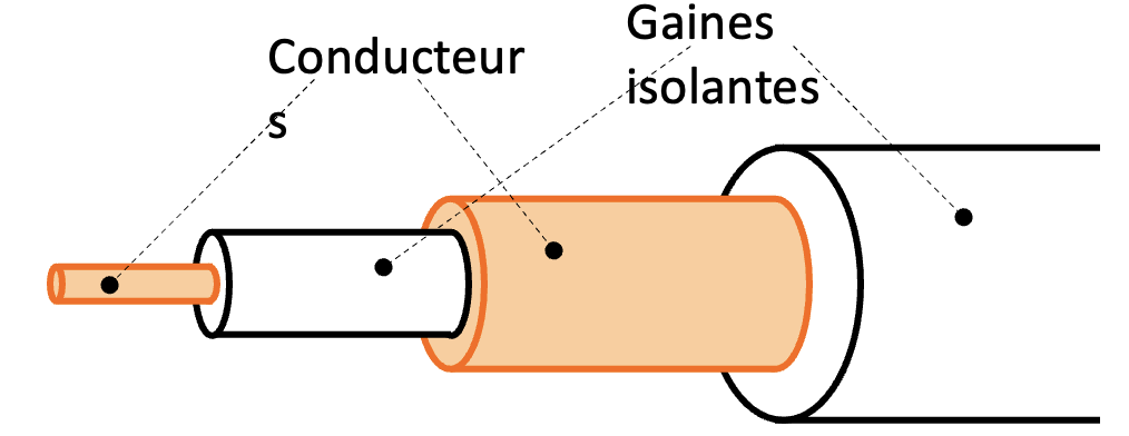 Schéma d’un câble coaxial montrant le conducteur central et les gaines isolantes, avec une bande passante atteignant des centaines de MHz.