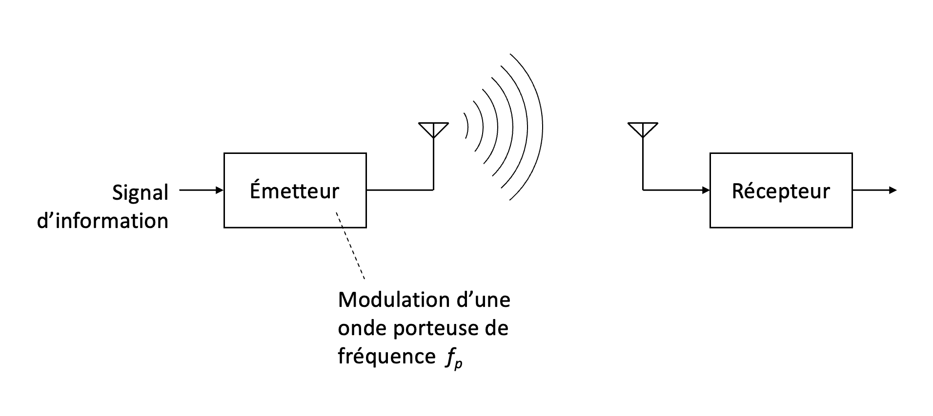 Illustration d’une liaison sans fil avec modulation d’une onde porteuse émise et reçue par antenne. (Les antennes sont fréquemment représentées par des triangles inversés)