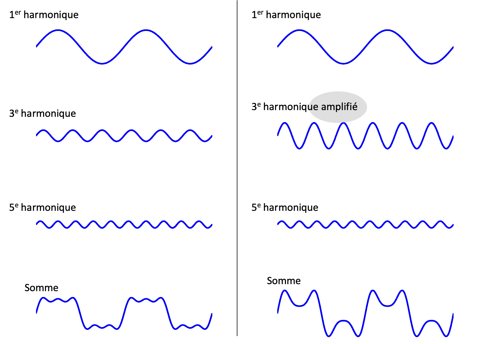 Illustration de la distorsion non linéaire par modification de l’amplitude des harmoniques.