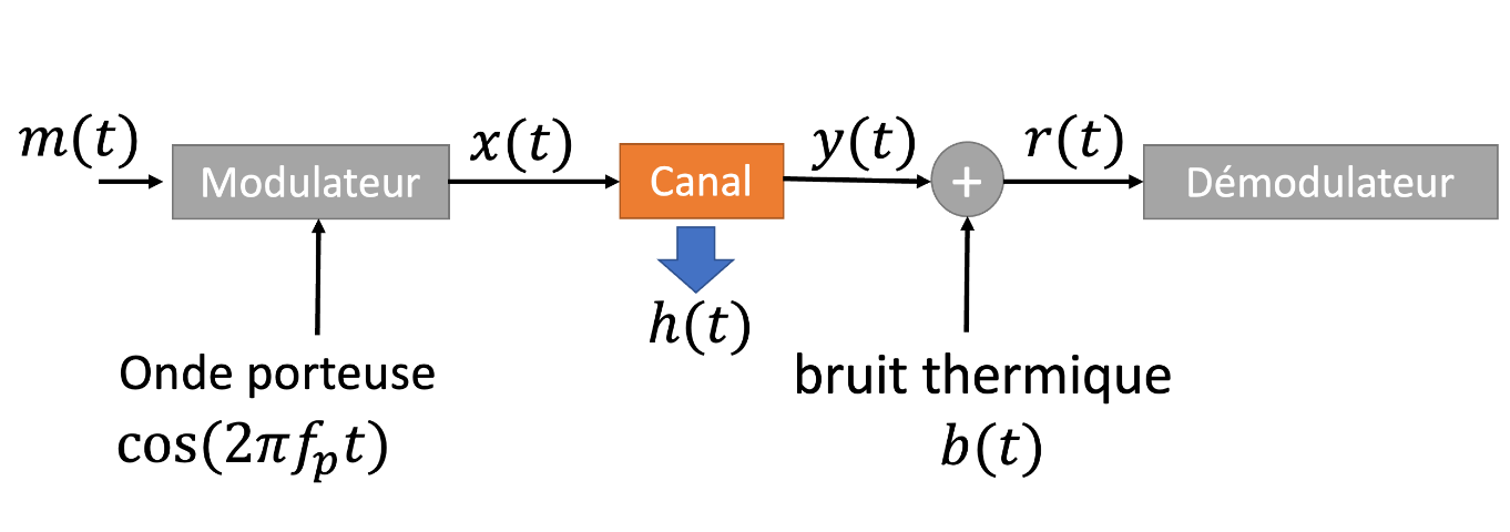 Schéma d’une transmission linéaire avec modulation, caractérisant l’effet du canal par sa réponse impulsionnelle et l’ajout d’un bruit thermique.