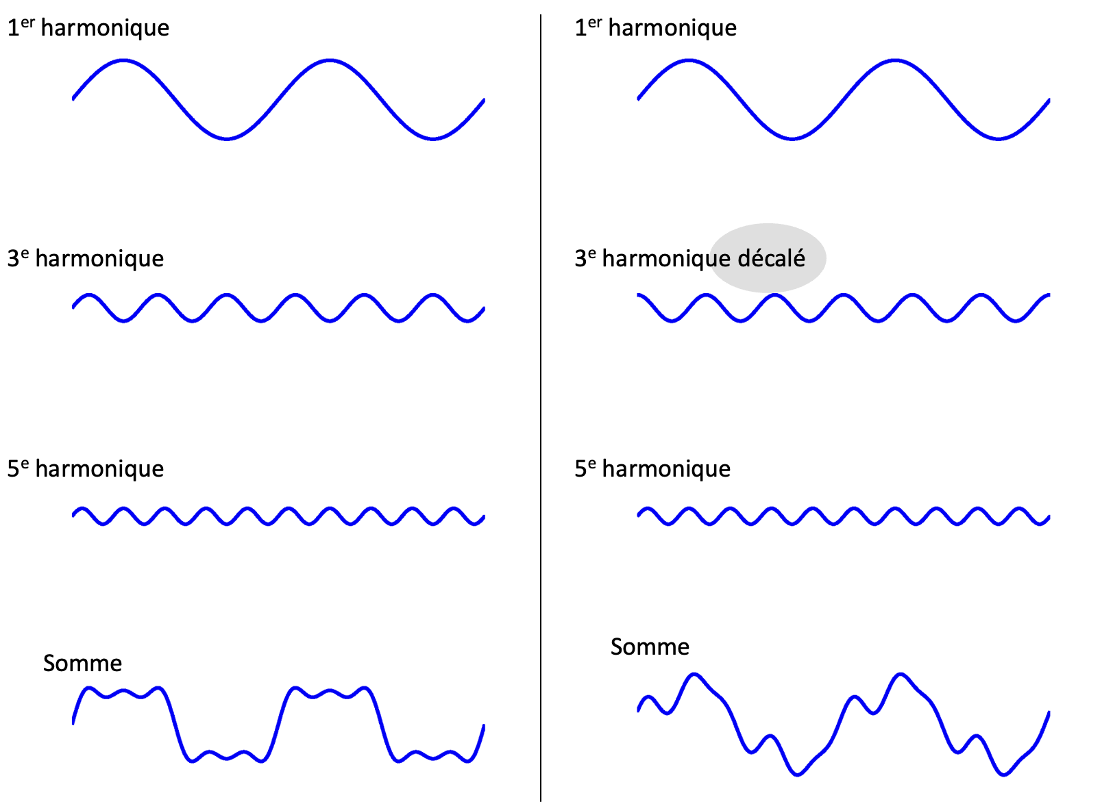 Illustration de la distorsion non linéaire par modification de la phase des harmoniques.