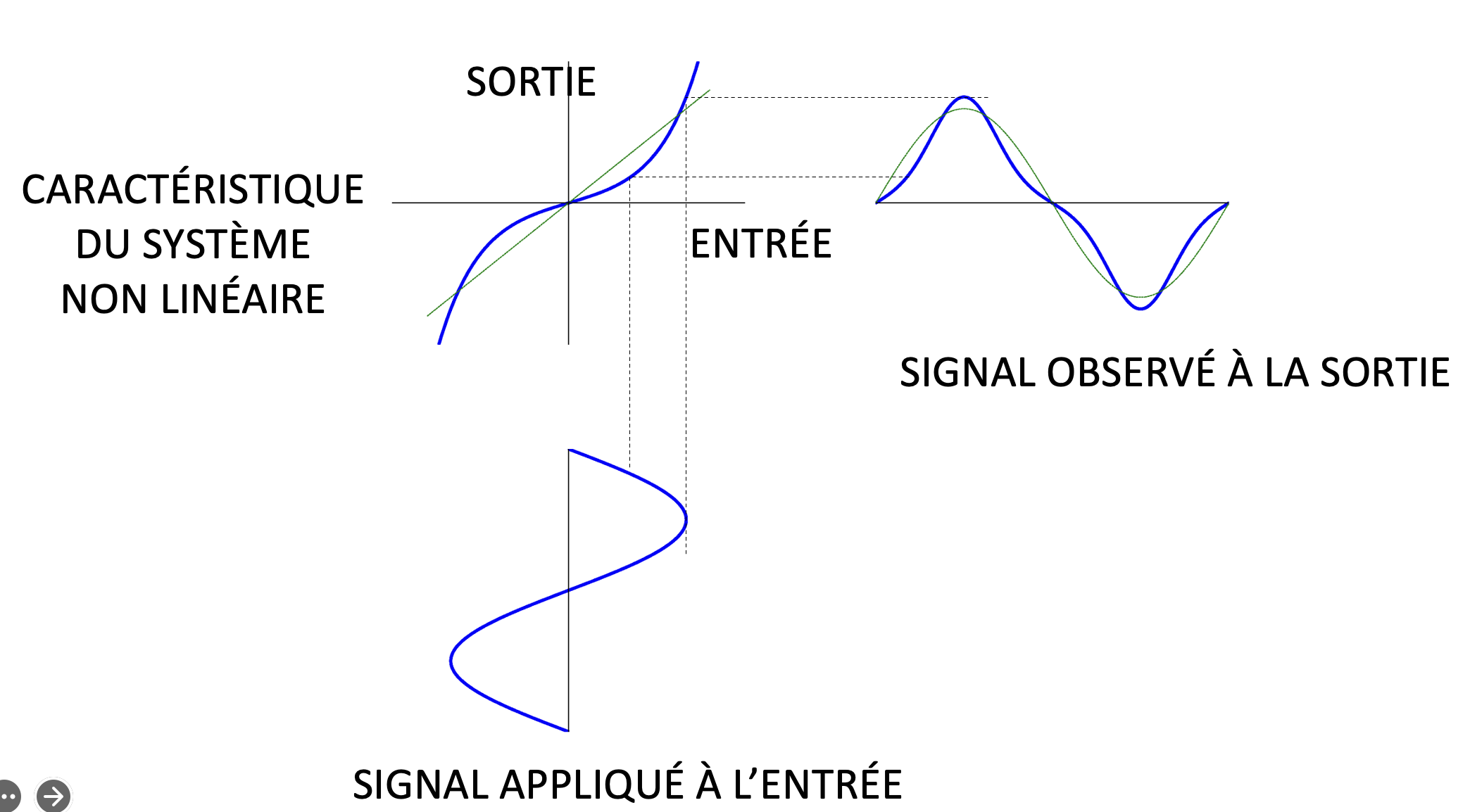 Illustration graphique de la distorsion harmonique générée par la réponse non linéaire d’un système à un signal sinusoïdal en entrée. Un signal sinusoïdal appliqué à l’entrée subit une déformation lorsqu’il traverse le système, en raison de la relation non linéaire entre l’entrée et la sortie. La courbe représentant cette relation (caractéristique du système non linéaire) montre clairement une déviation par rapport à la linéarité. Ainsi, le signal obtenu à la sortie est modifié, présentant une forme d’onde différente de celle du signal d’entrée initial, caractéristique de la distorsion harmonique.
