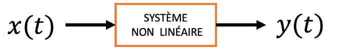 Représentation simplifiée d’un système non linéaire caractérisé par une relation entrée-sortie.