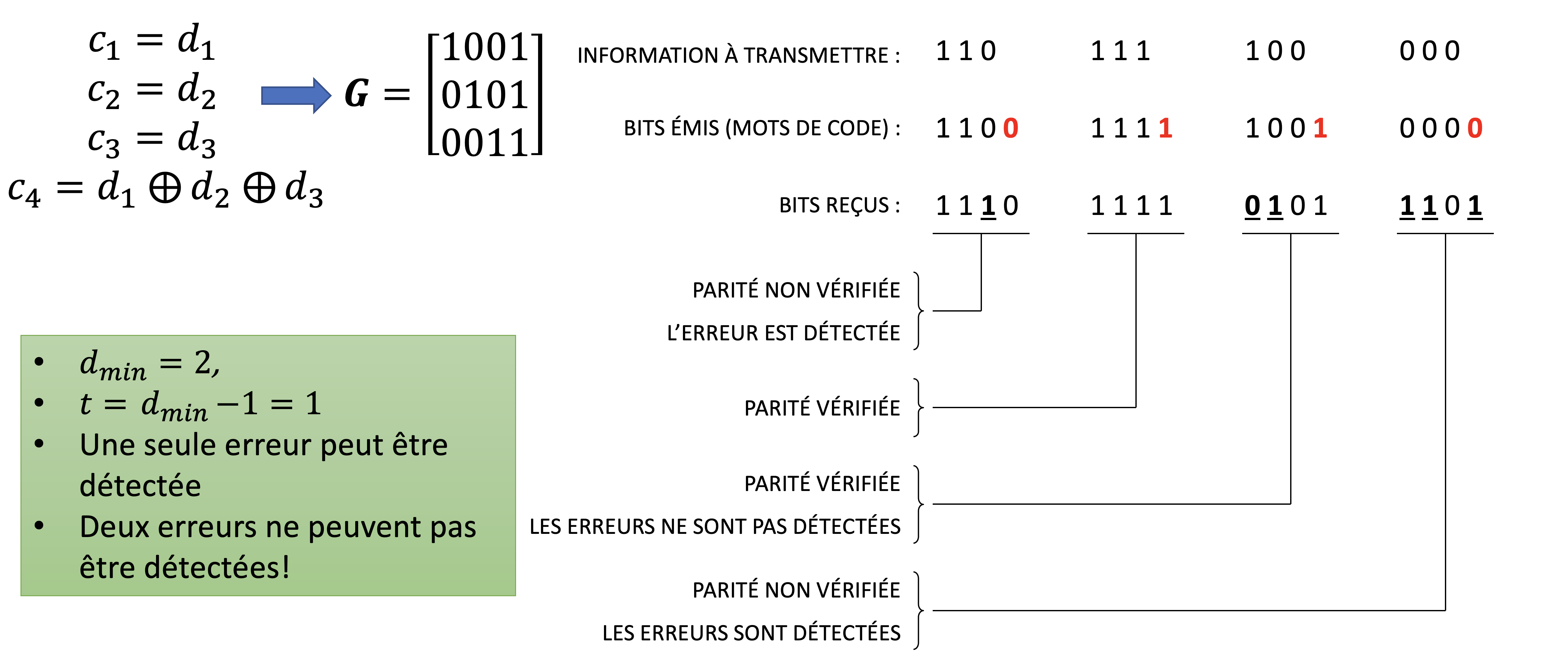 Présentation du code code(4,3), parité transversale.