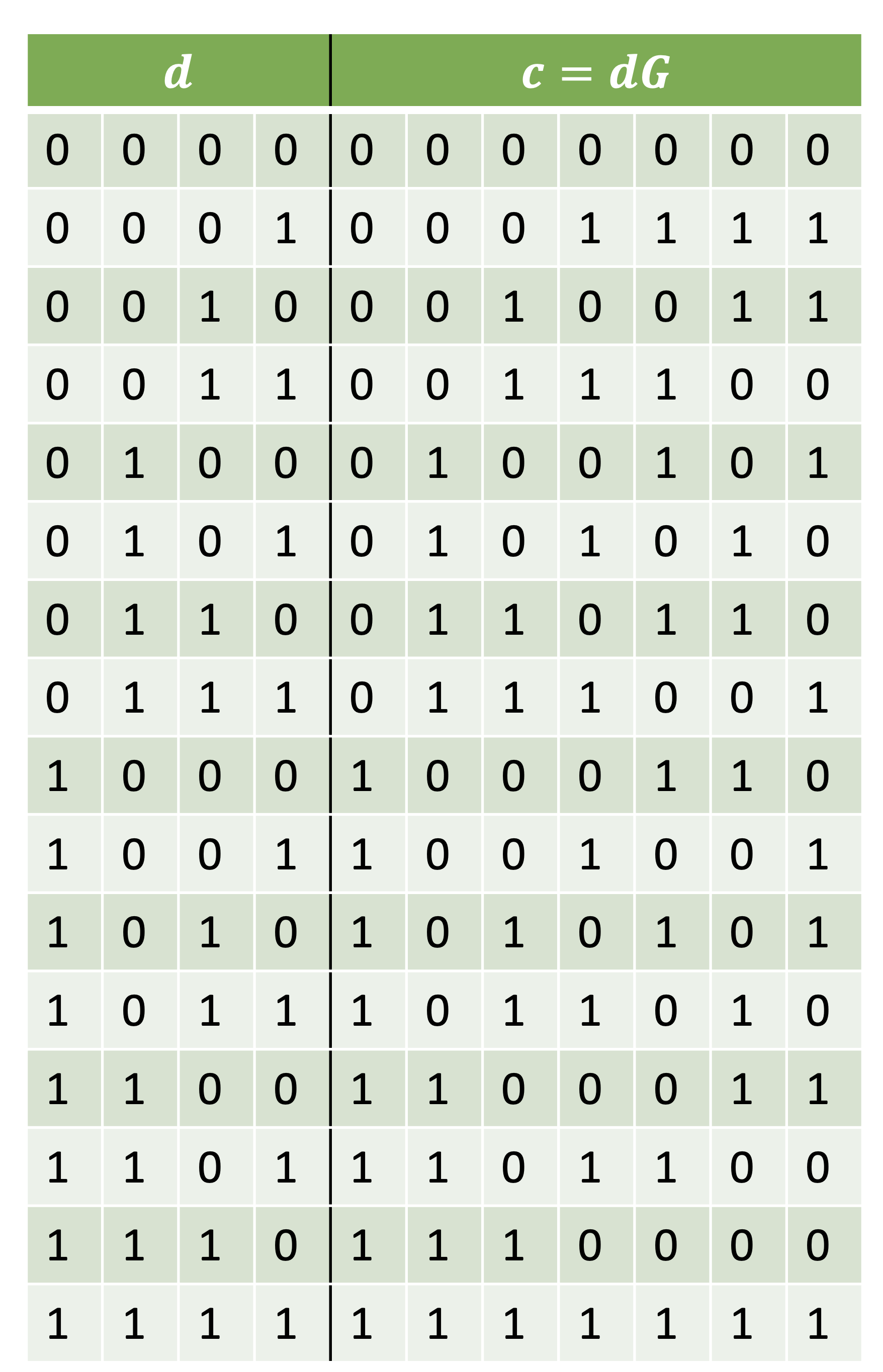 Liste complète des mots de code. Ce code possède une distance minimale  d_{\min} = 3 , ce qui signifie qu’il peut corriger jusqu’à une erreur  t = \left\lfloor \frac{3 - 1}{2} \right\rfloor = 1 .