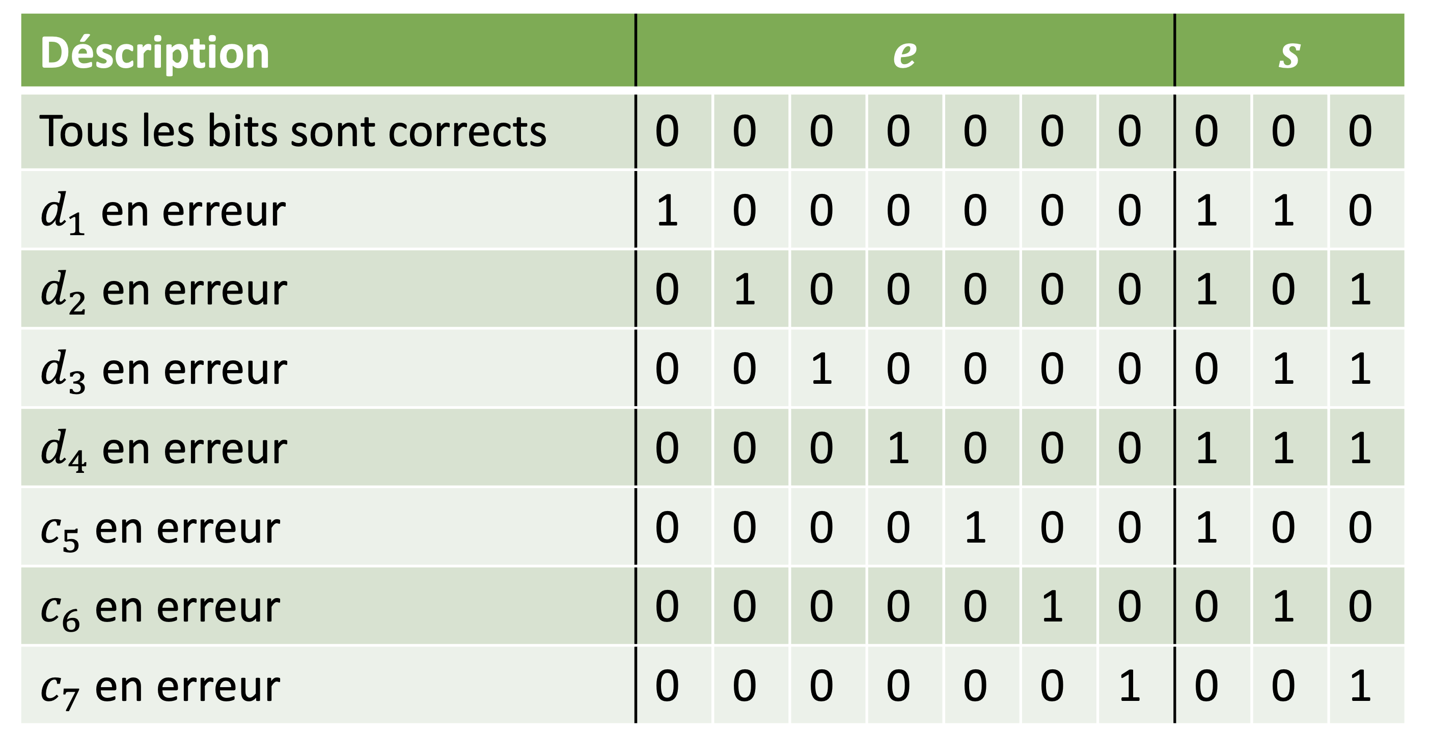 Tableau de syndrome. Chaque ligne correspond à une erreur unique affectant l’un des 7 bits d’un mot de code.   Ce tableau permet d’associer un syndrome unique à chaque bit erroné, ce qui rend possible la correction d’une erreur unique. Notez que chaque erreur correspond à une colonne de la matrice   \bm{H}.