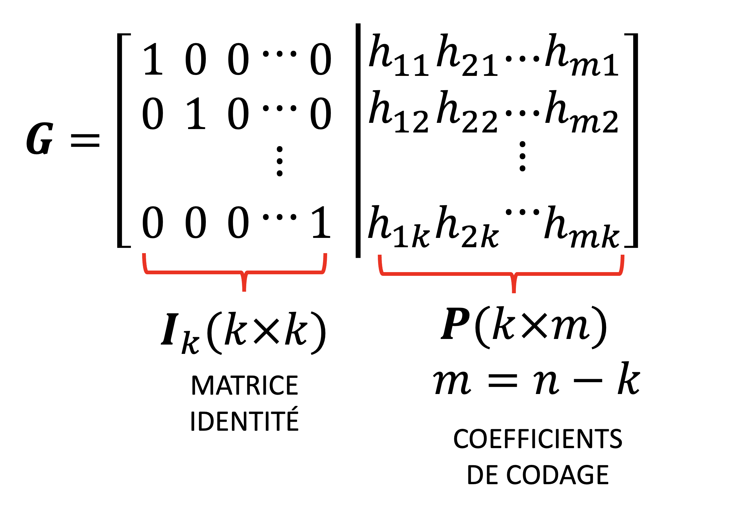 Structure d’une matrice de génération systématique \bm{G} : la matrice \bm{G} d’un code linéaire systématique est composée de deux parties : une matrice identité \bm{I}_k de taille k \times k à gauche, et une matrice de redondance \bm{P} de taille k \times m à droite, où m = n - k . Cette structure permet de conserver les bits d’information inchangés dans le mot de code tout en y ajoutant des bits de redondance calculés à l’aide de \bm{P} .