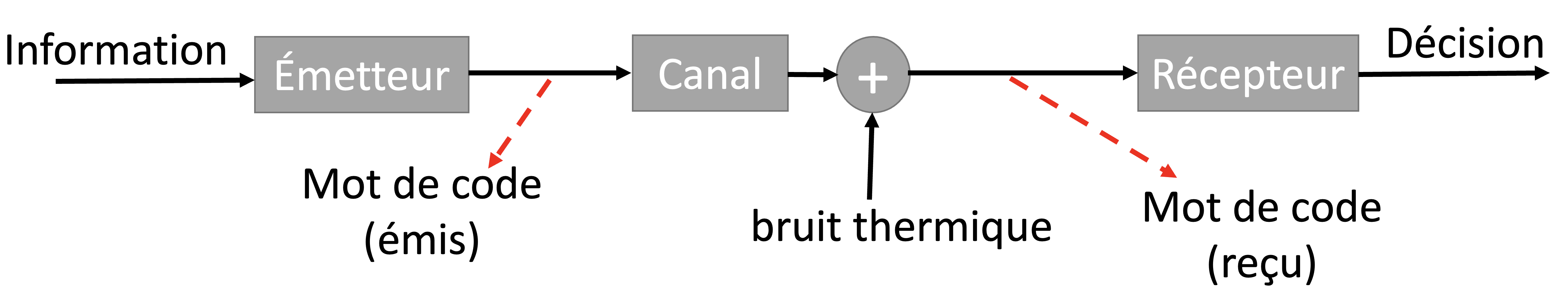 Chaîne de transmission sans codage de canal : sans redondance ajoutée par un code correcteur, le récepteur ne peut pas détecter les erreurs causées par le bruit du canal.