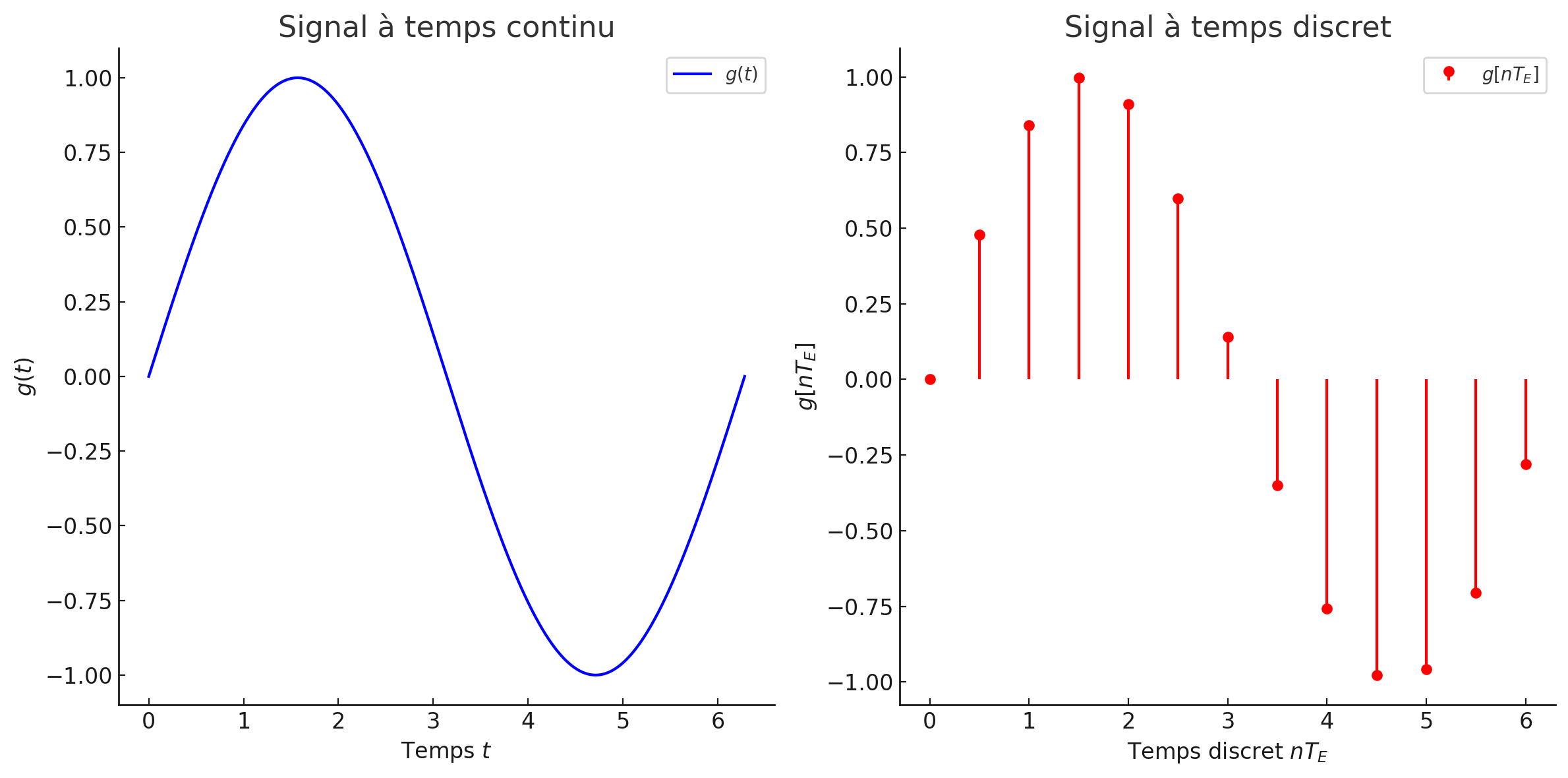 Signaux à temps continu et à temps discret (la période d’échantillonnage est de T_E = 0.5 unités de temps).