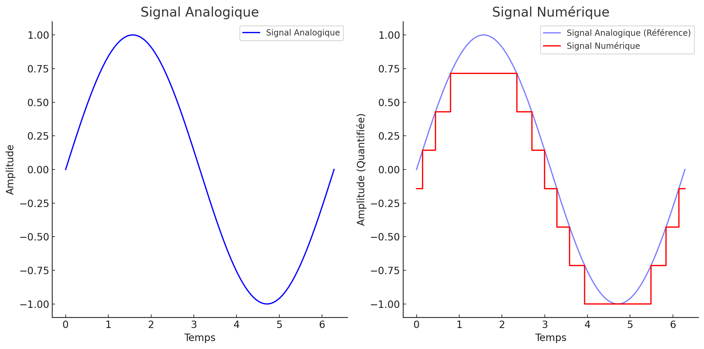 Signaux analogiques et numériques.