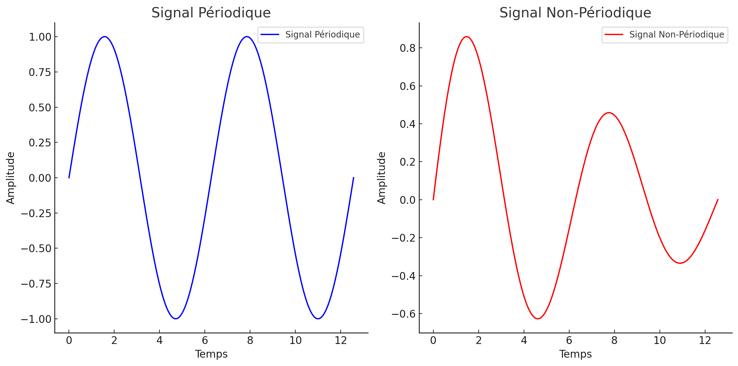 Signaux périodiques (où T_0 = 6 unités de temps) et non périodiques.