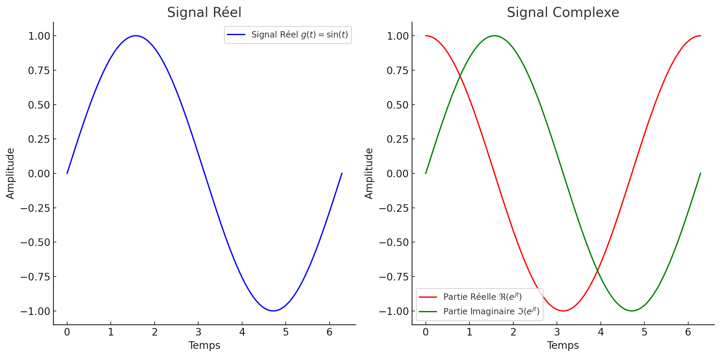 Signaux réels et complexes.  Le signal réel est l’onde sinusoïdale g_R(t) = \sin(t). Le signal complexe est g_C(t) = e^{jt} = \cos(t) + j\sin(t), dont les parties réelle ( \cos(t))  et imaginaire ( \sin(t) ) sont tracées séparément.