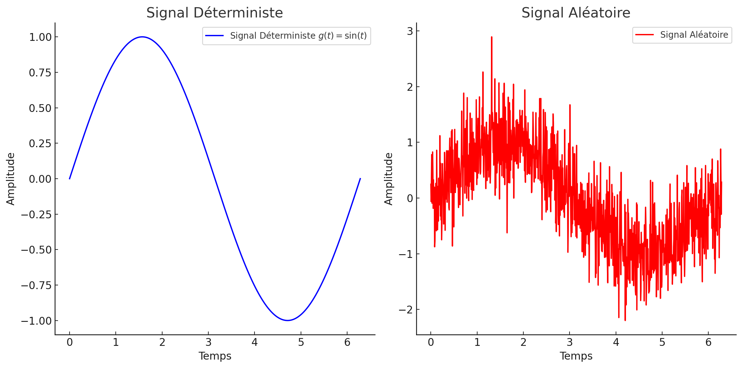 Signaux déterministes et aléatoires. Le signal déterministe  g(t) = \sin(t) est parfaitement prévisible à tout instant  t . Chaque valeur est fixée et définie.
Le signal aléatoire est une superposition d’une onde sinusoïdale et d’un bruit gaussien aléatoire. La valeur de g(t)  à un instant donné est imprévisible et suit une distribution aléatoire (donc les valeurs sont imprévisibles).