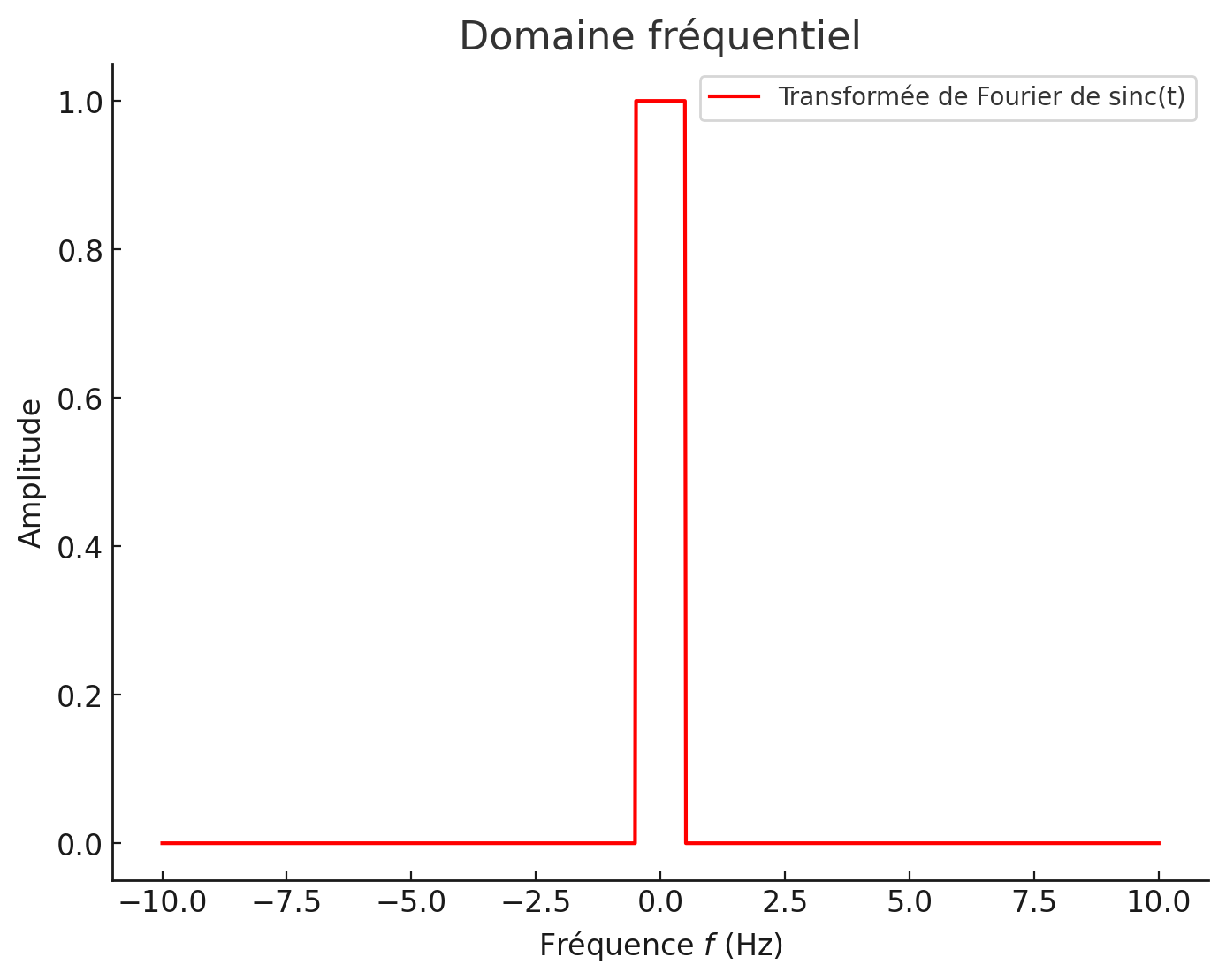 Fonction sinc  (en domaine fréquentiel).