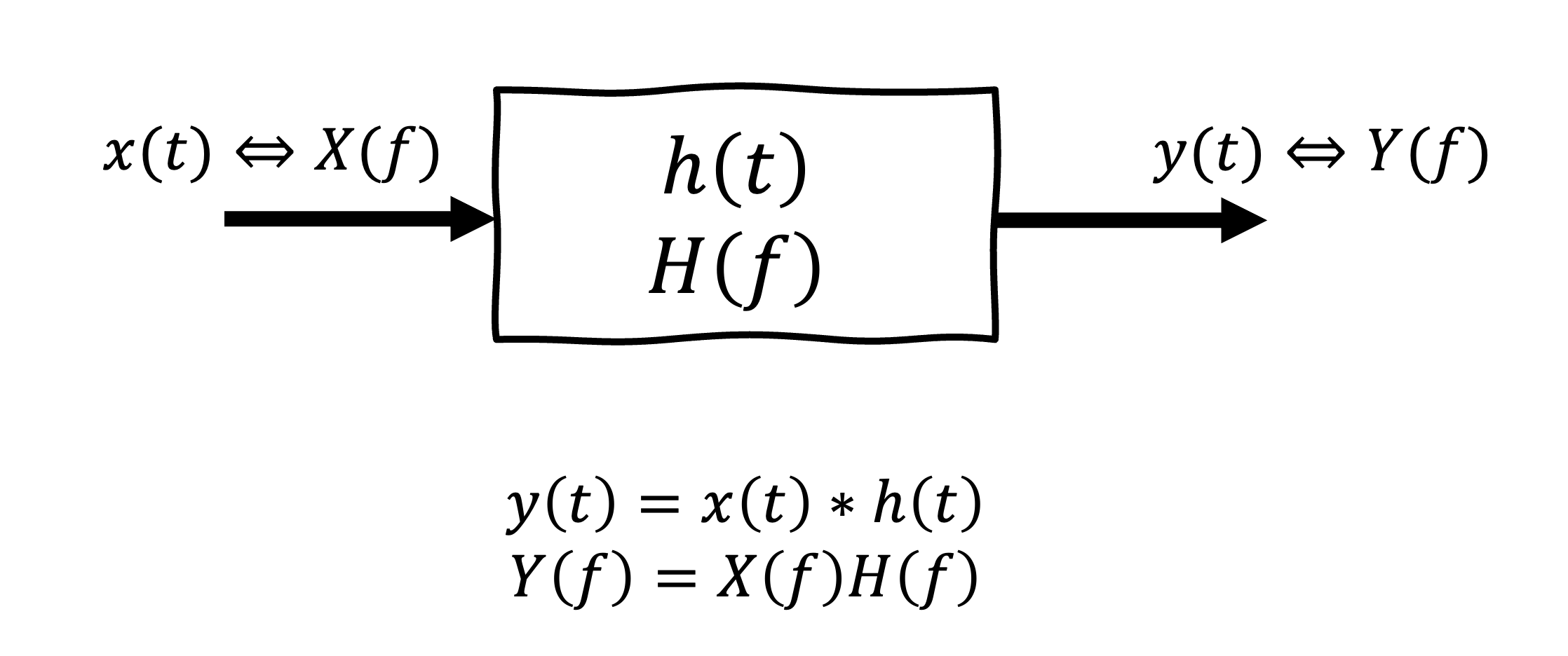 Transmission d’un signal à travers un système linéaire invariant dans le temps (LTI)
